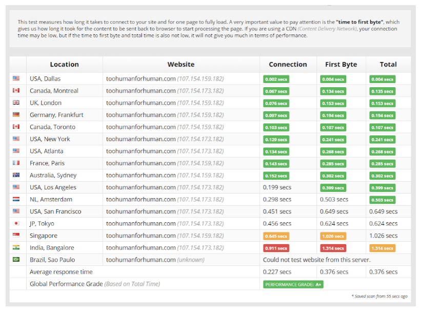 Hostinger vs iPage: speed